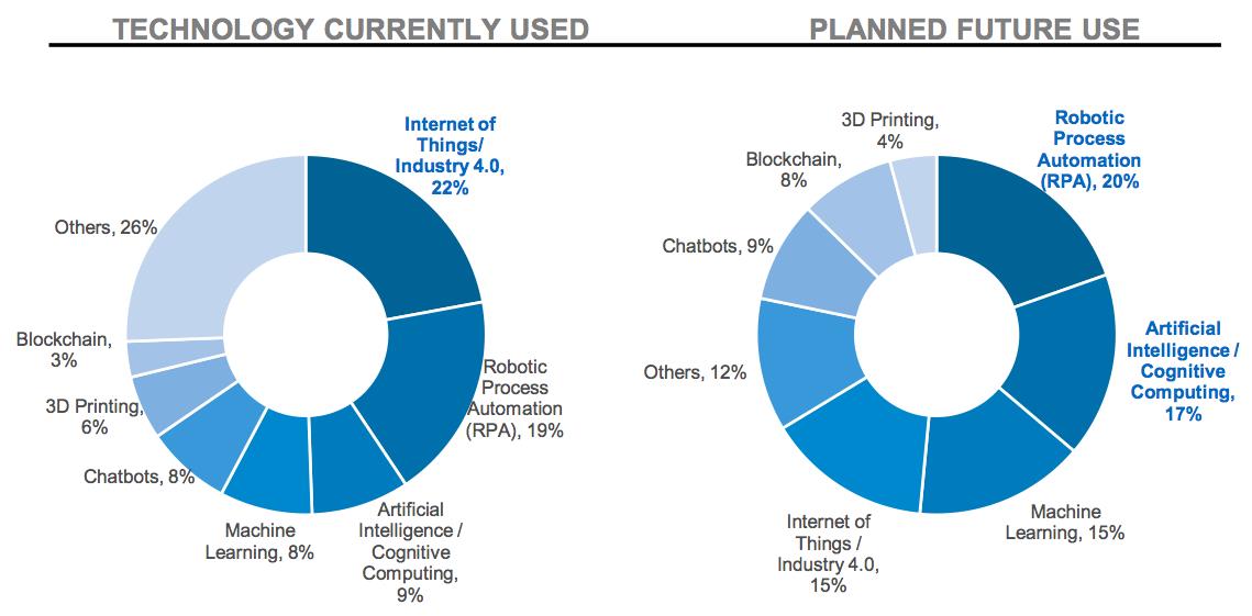 Comparison of current and future technologies Diagram comparing current and future technologies.